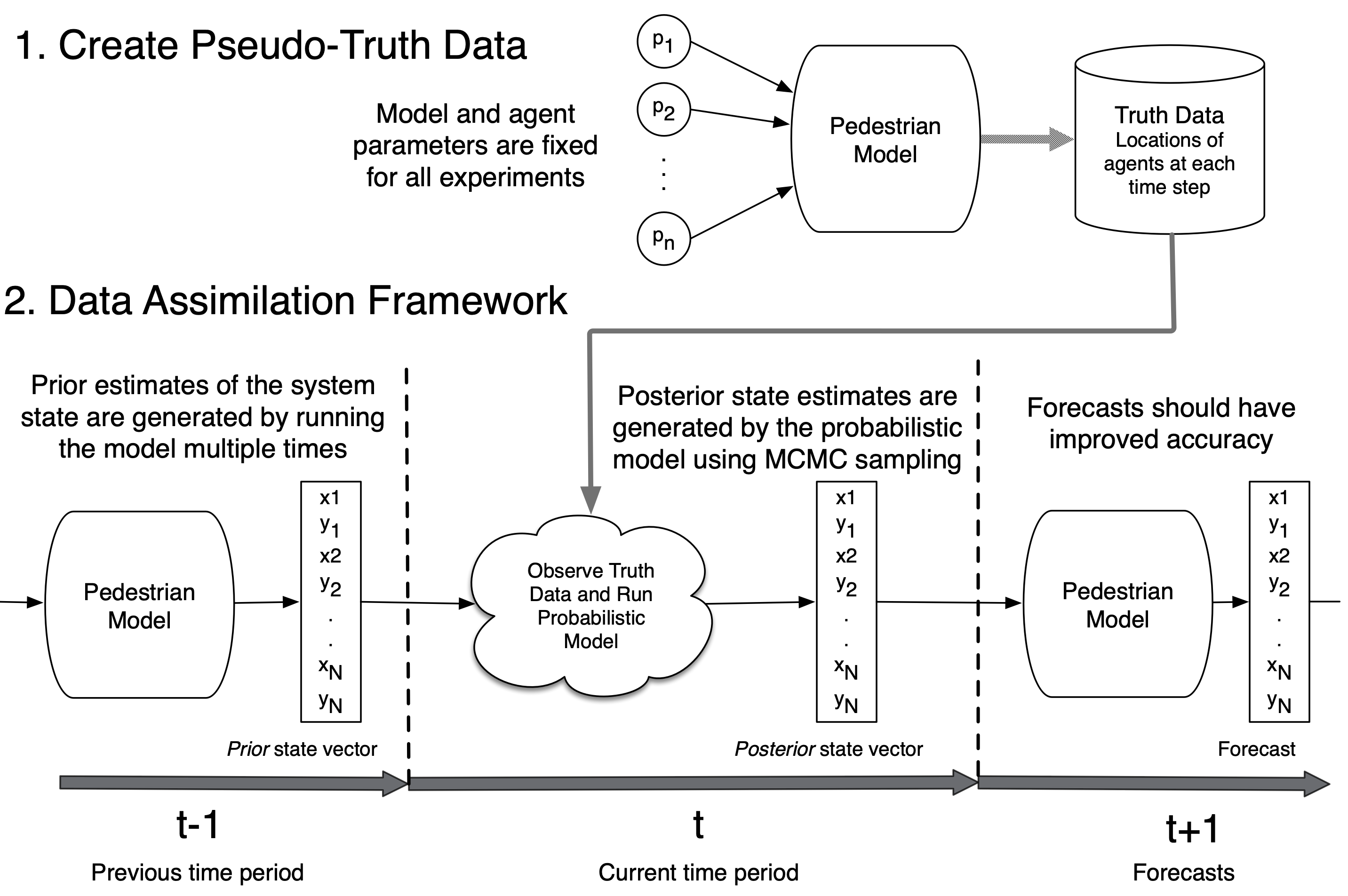 The modelling framework