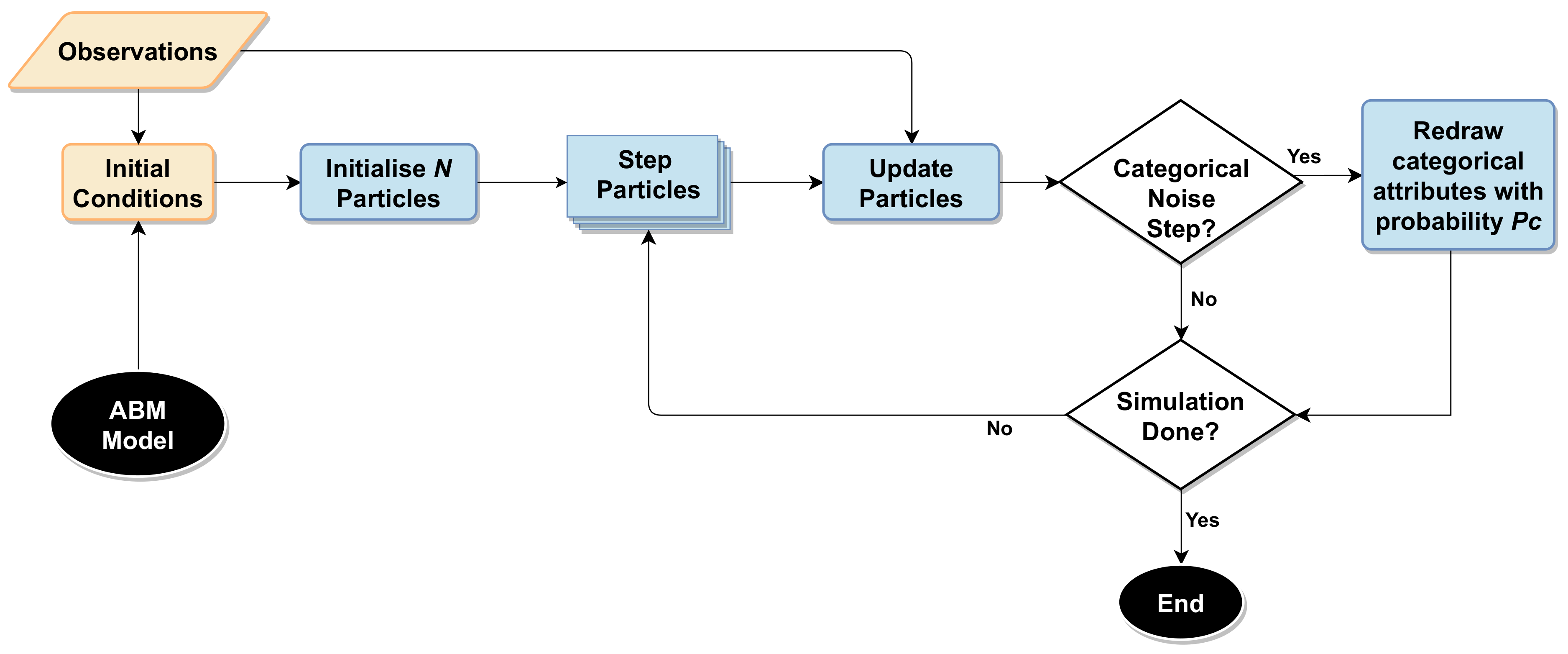 Shows that some pedestrian trajectories are linear, others very curved