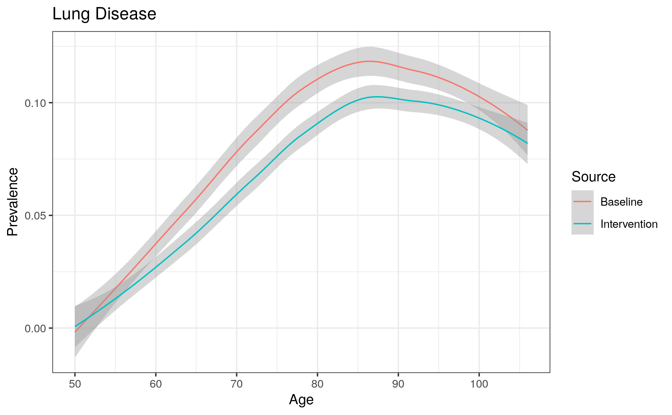 Graph showing reduced lung disease in non-smoking scenario