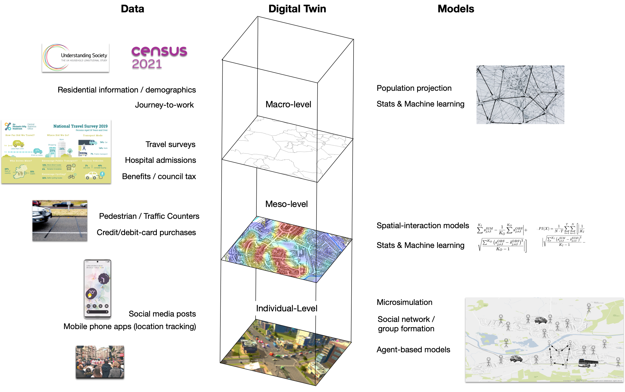 Different layers of data and models that may constitute a digital twin 
                              (from individual to macro)