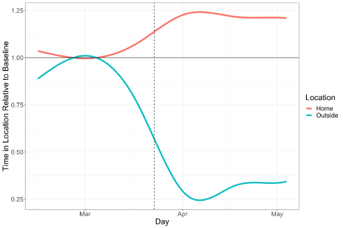 Google Mobility Data: people spending much more time at home