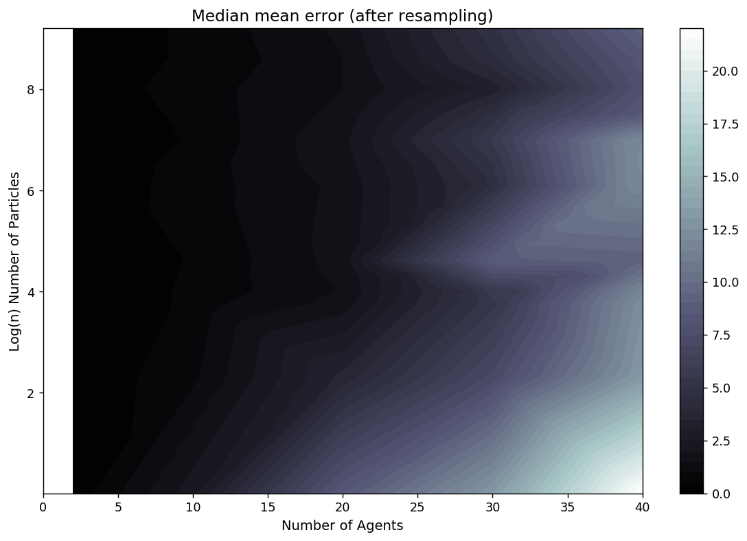 median absolute error change with number of agents and particles: greater
                              complexity caused by larger numbers of agents can be mitigated by increasing
                              the numbers of particles.