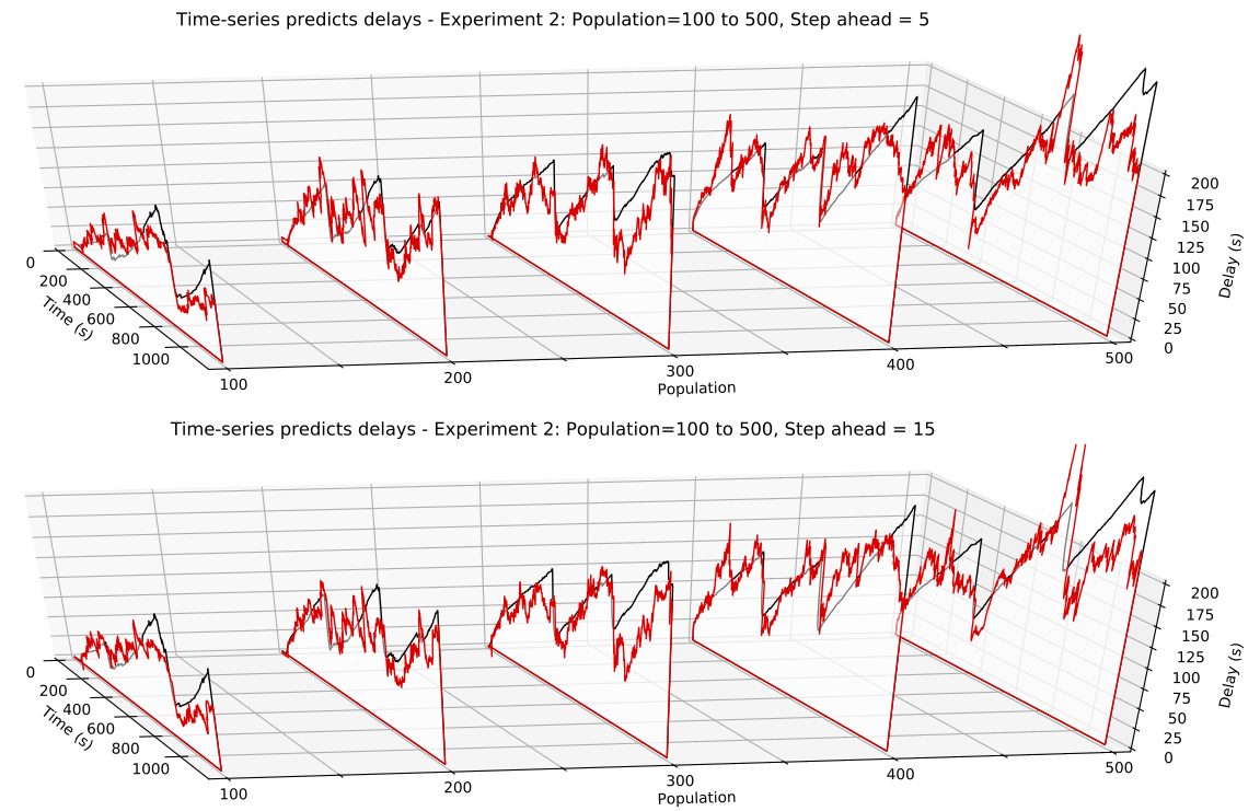 Results showing how well the time-series model predicts delays with
                                  different population sizes and look-back window