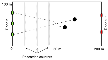 Model environment: a corridor that agents move along through.