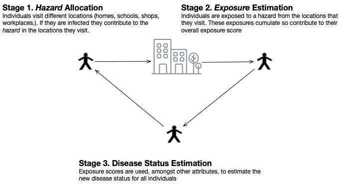 Figure illustrates the process of COVID spreading as people visit places