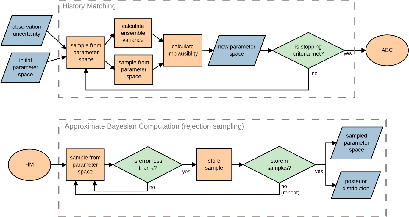Steps in using history matching and ABC
