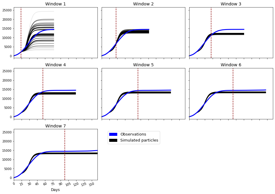 Uncertain predictions made using the DyME parameter posteriors.
                                  The certainty increases as more data become available.