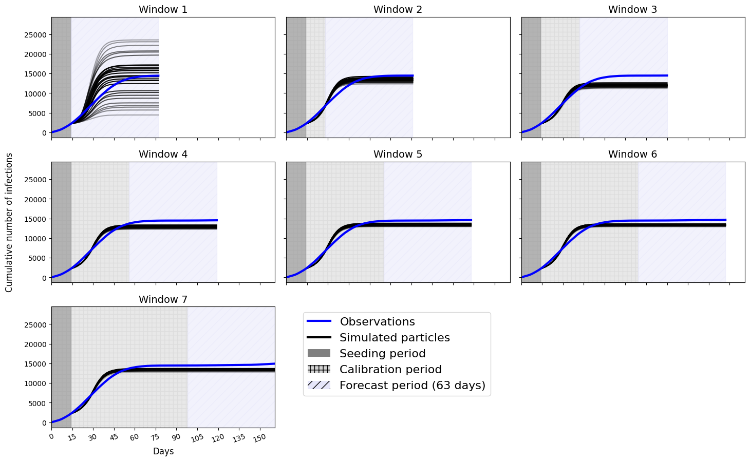 Uncertain predictions made using the DyME parameter posteriors. The certainty increases as more data become available.