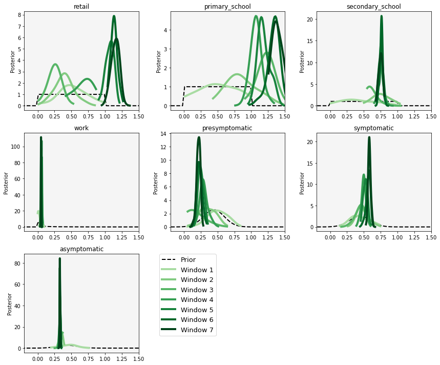 Posterior parameter estimates for the DyME model