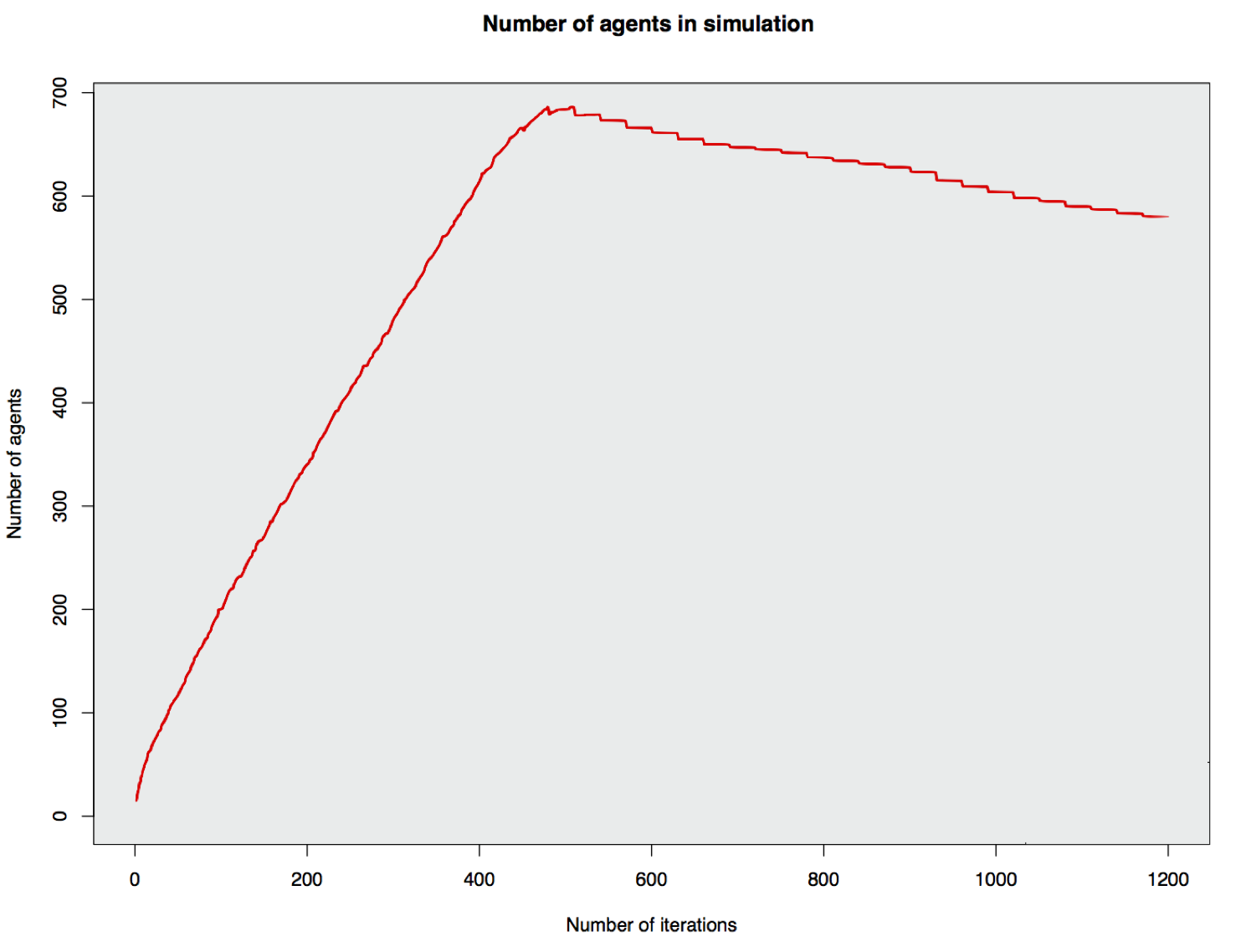 Graph of model output: no. agents at each iteration