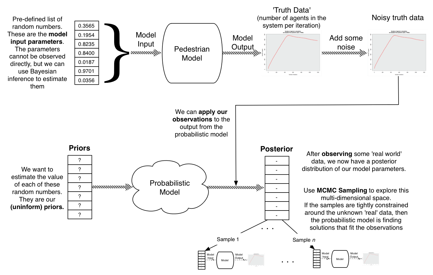 Diagram of the probabilistic modelling process