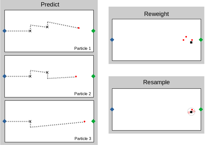 Station PF experimental design.
