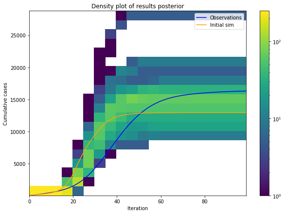 Posterior distributions of the model parameters