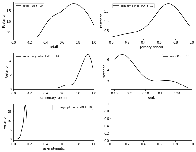 Posterior distributions of the model parameters