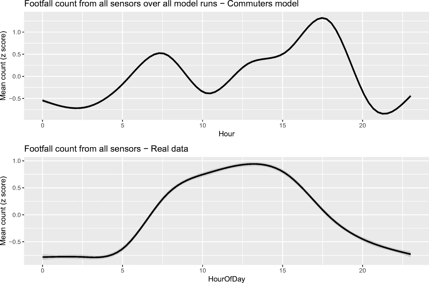 Initial results from the surf model