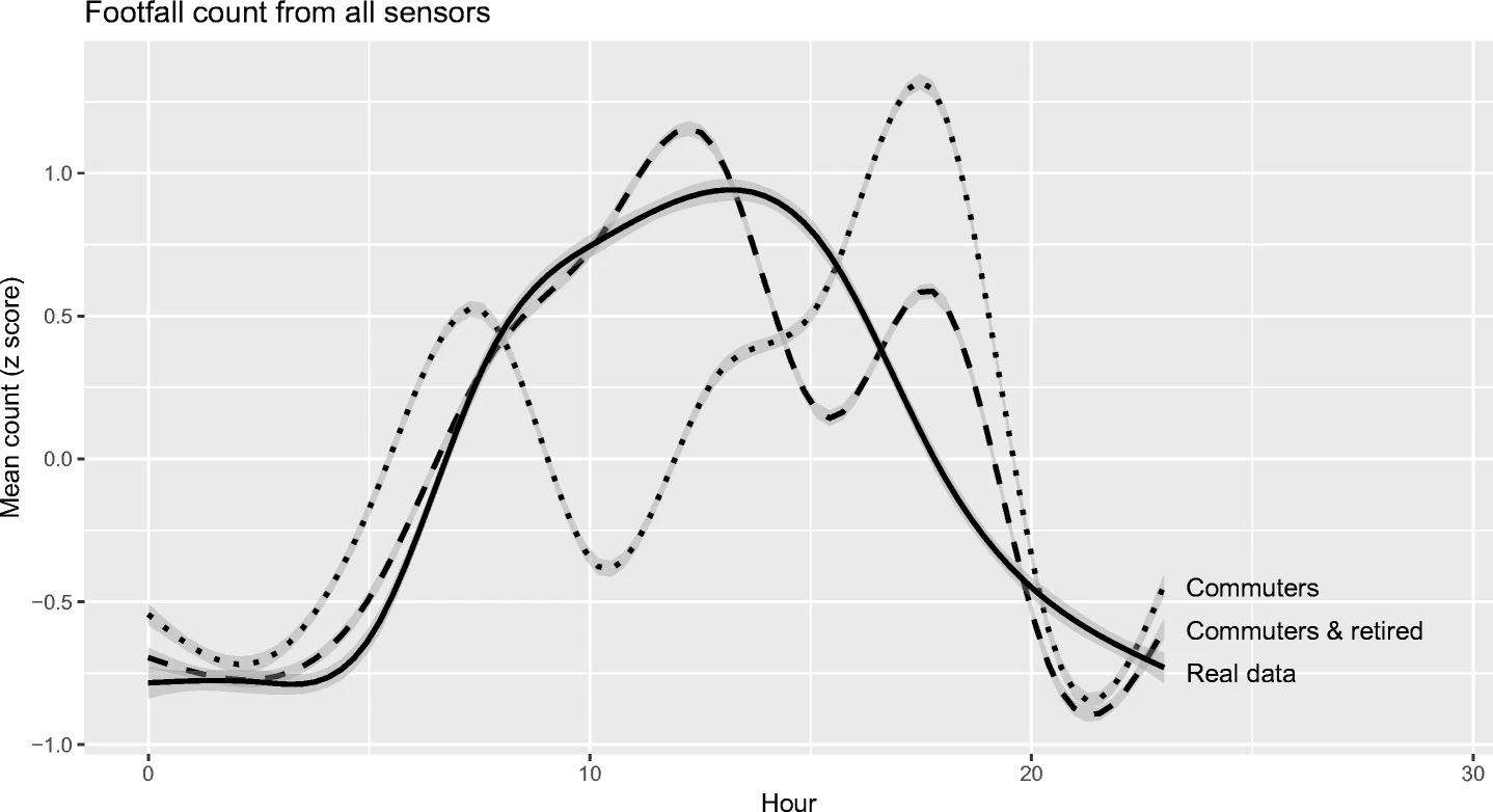 Results after including commuter agents